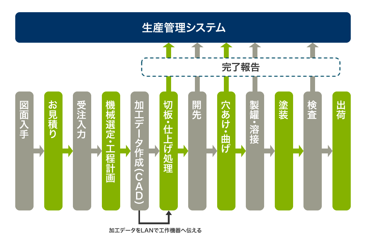 生産管理システム 鋼板加工の総合メーカー大和鋼業